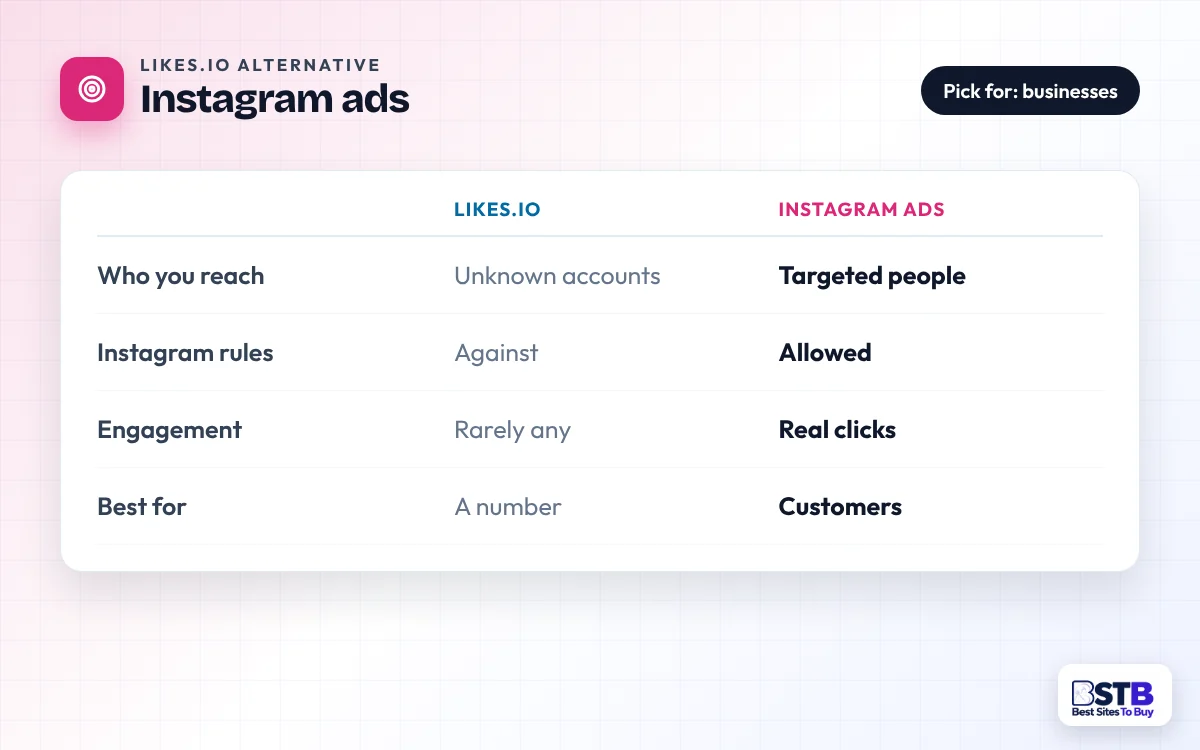 Comparison card: Likes.io vs Instagram ads on who you reach, platform rules and engagement