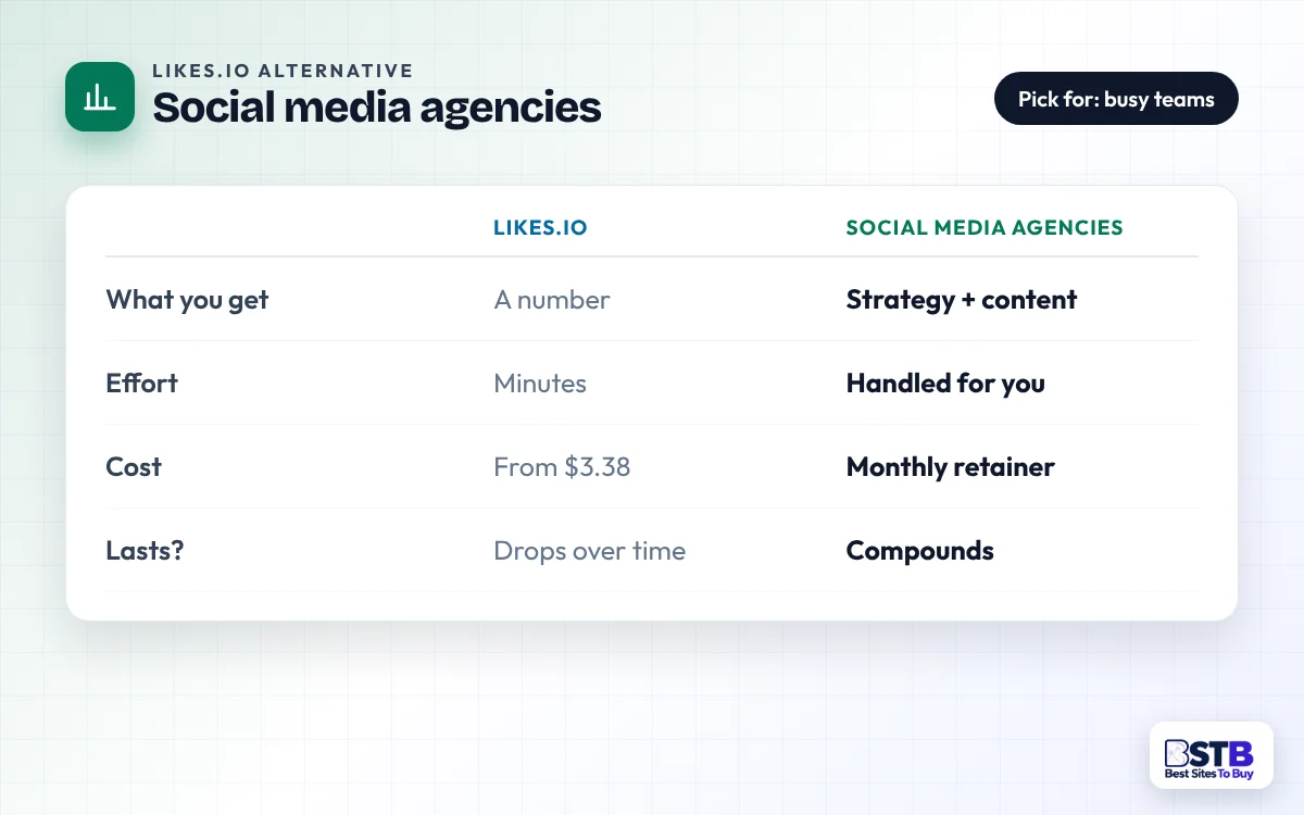 Comparison card: Likes.io vs social media agencies on what you get, effort, cost and longevity