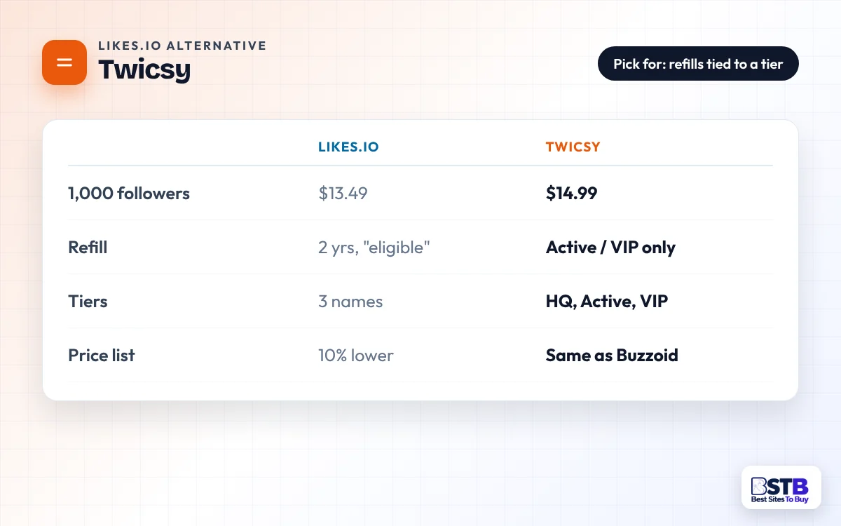 Comparison card: Likes.io vs Twicsy on price, refill rules, tiers and price list