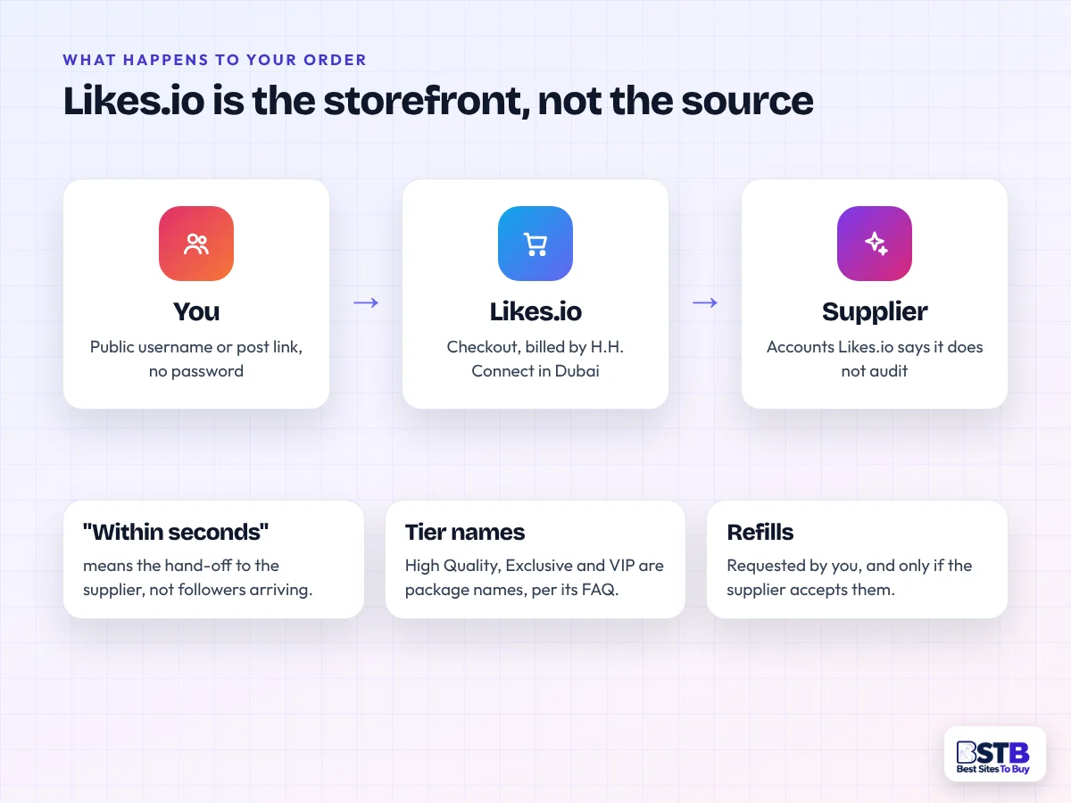 Likes.io order flow: you, the checkout billed by H.H. Connect in Dubai, then a supplier whose accounts are not audited