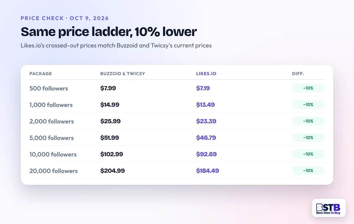 Price table showing Likes.io follower prices exactly 10% below Buzzoid and Twicsy from 500 to 20,000 followers