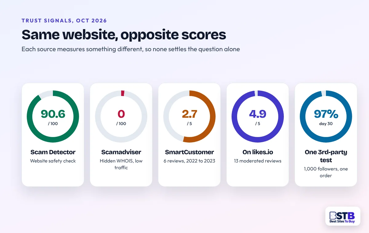 Likes.io trust scores: Scam Detector 90.6, Scamadviser 0, SmartCustomer 2.7, on-site 4.9, third-party test 97%