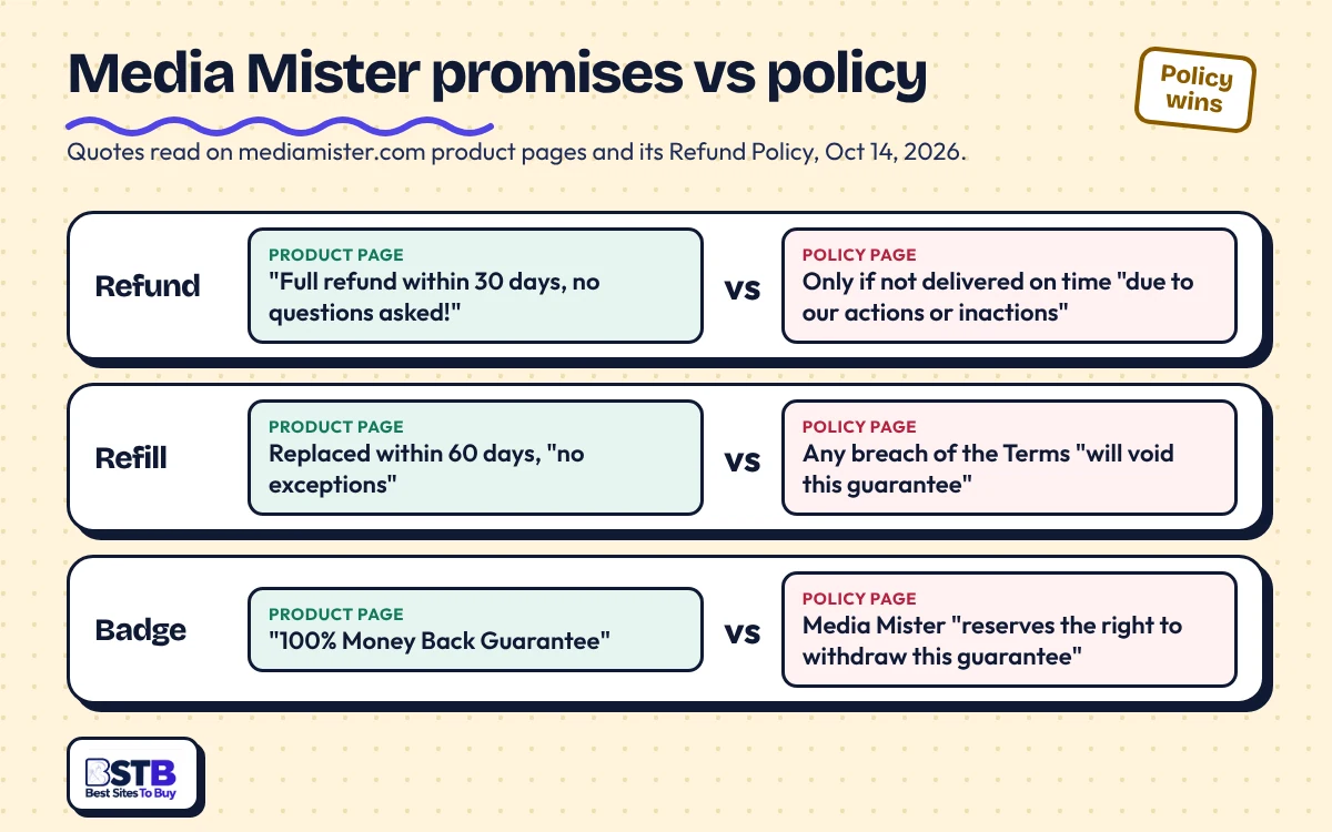 Media Mister guarantee quotes: product pages promise no-questions refunds, its Refund Policy limits them