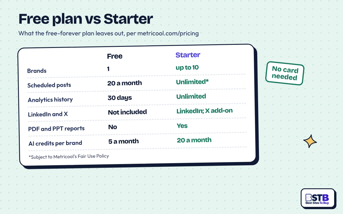 Metricool free plan vs Starter: 1 brand vs 10, 20 posts vs unlimited, 30 days vs unlimited analytics