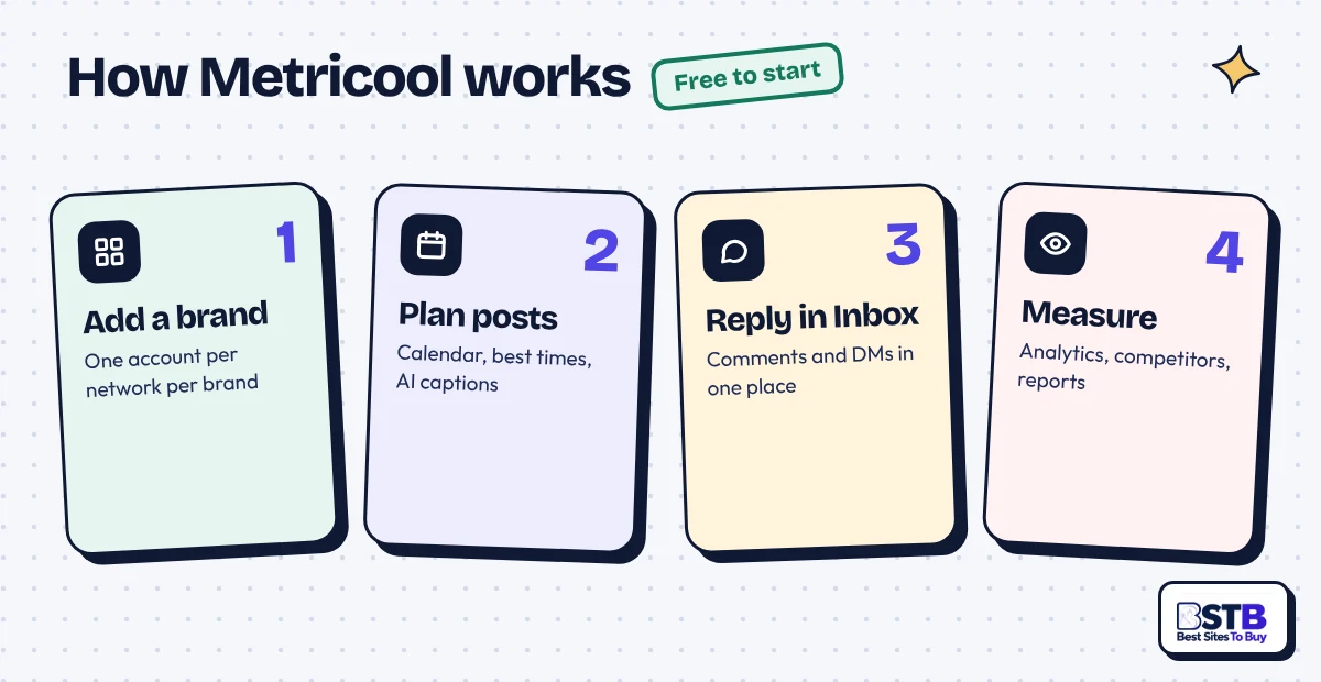 How Metricool works in 4 steps: add a brand, plan posts, reply in the inbox, then measure results