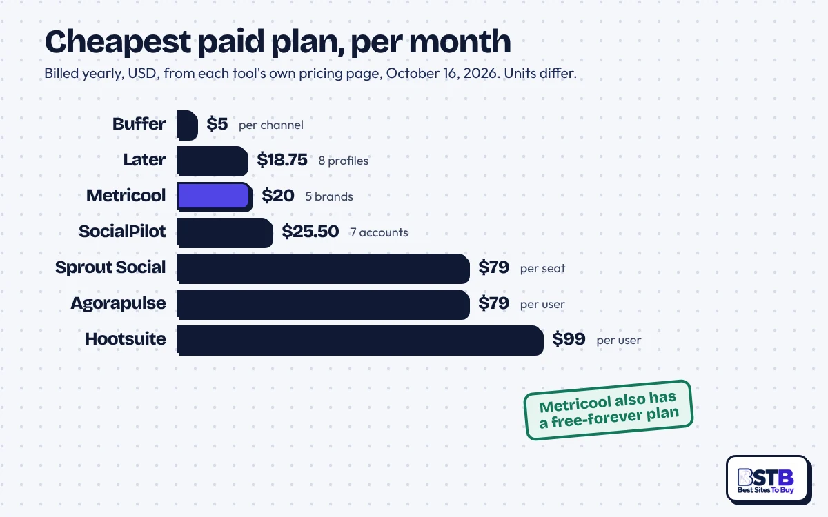 Metricool price vs rivals: cheapest paid plan per month for Buffer, Later, Metricool, Sprout Social, Hootsuite