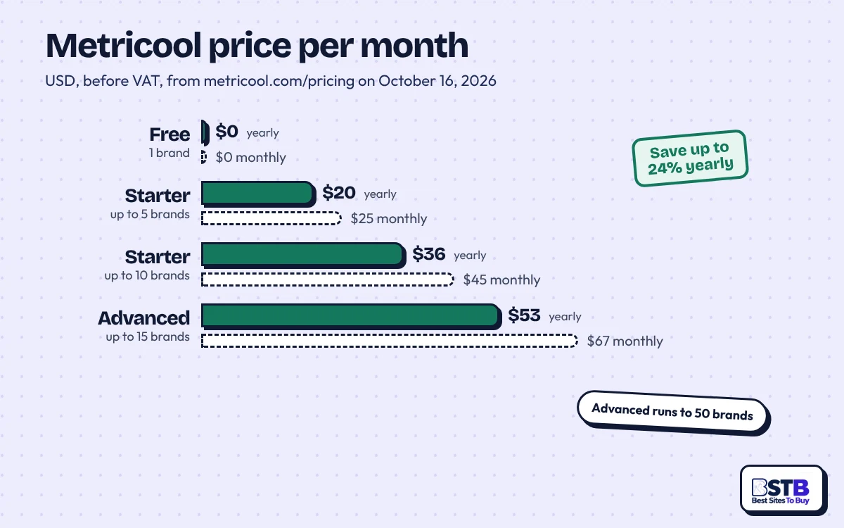 Metricool pricing per month: Free $0, Starter $20 yearly or $25 monthly, Advanced $53 yearly or $67 monthly