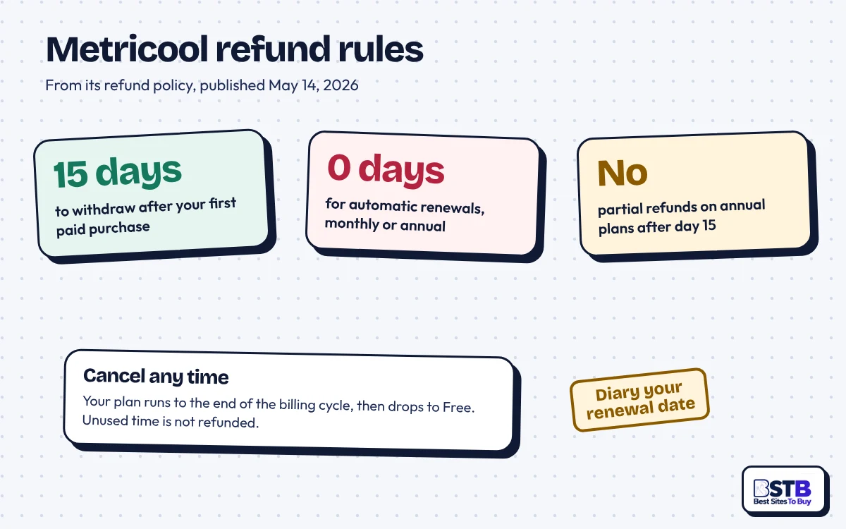 Metricool refund policy: 15 days to withdraw after first purchase, no refunds on renewals or unused time