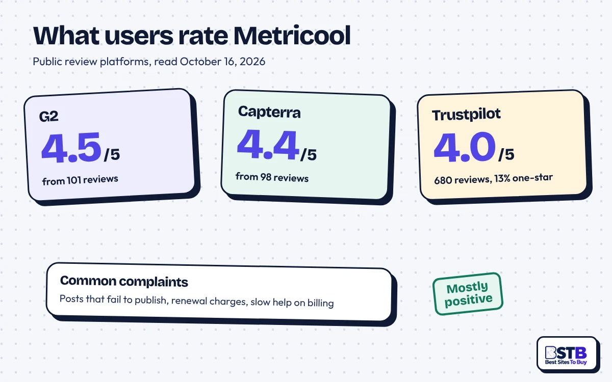 Metricool user ratings: G2 4.5 from 101 reviews, Capterra 4.4 from 98, Trustpilot 4.0 from 680 reviews
