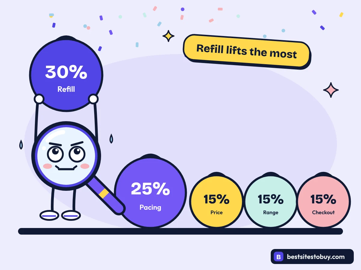 Olivia Smith buying guide ranking rubric: refill 30%, delivery pacing 25%, price, range and checkout 15% each