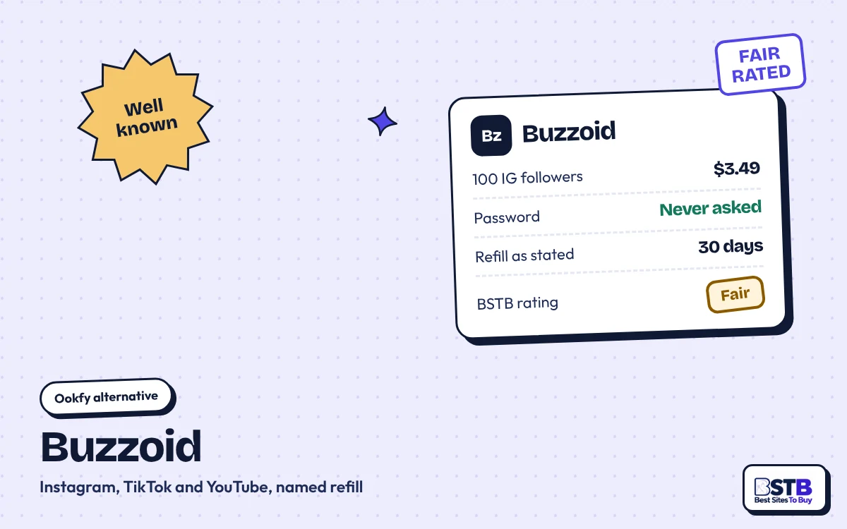 Ookfy alternative Buzzoid: 100 Instagram followers for $3.49, password never asked, 30-day refill, rated Fair