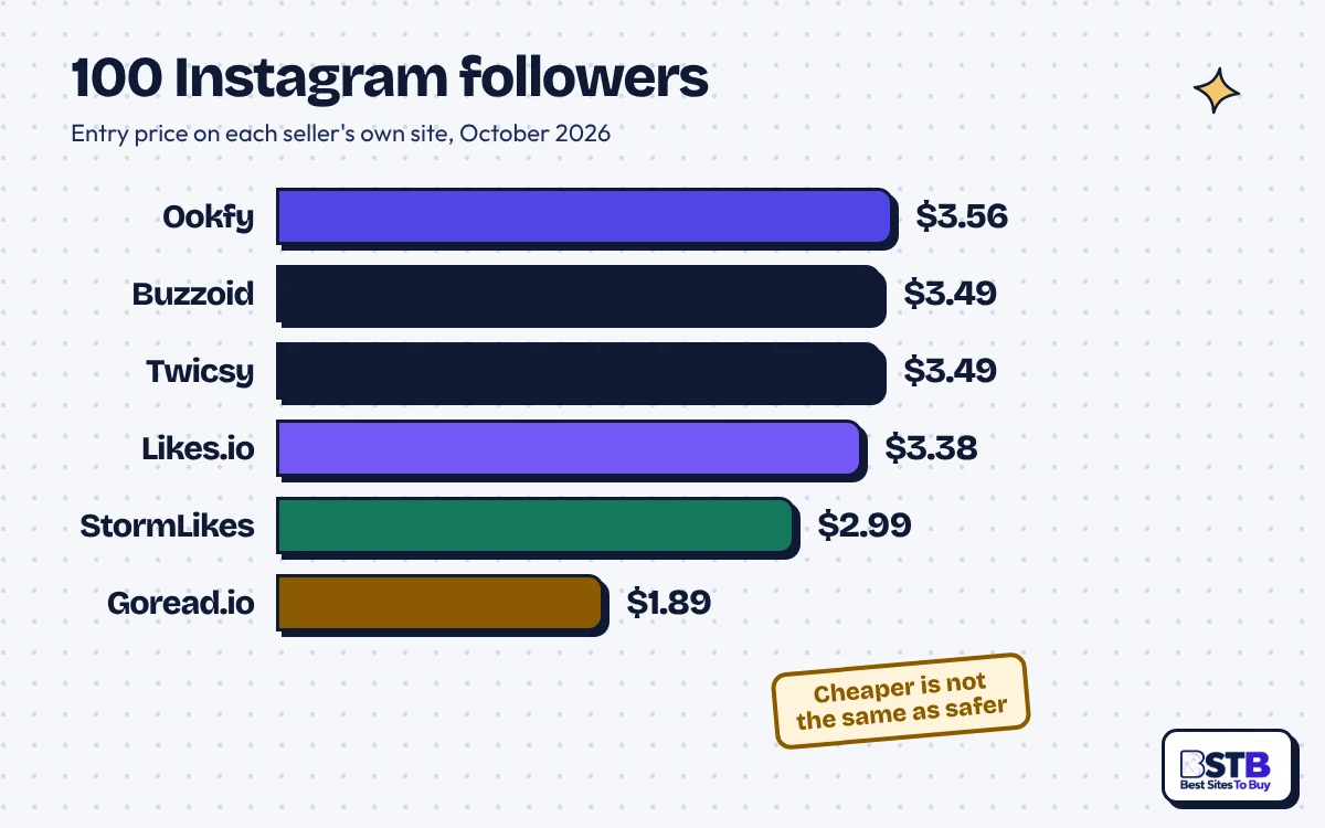 Bar chart of 100 Instagram followers: Ookfy $3.56, Buzzoid $3.49, Twicsy $3.49, Likes.io $3.38, StormLikes $2.99