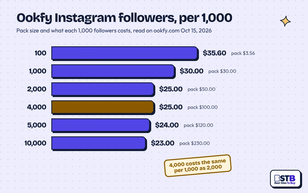 Bar chart of Ookfy Instagram follower cost per 1,000 by pack: $35.60 on 100 down to $23 on 10,000