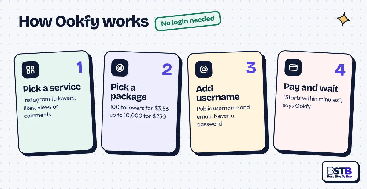 How Ookfy works in 4 steps: pick a service, pick a package, add username and email, pay and wait
