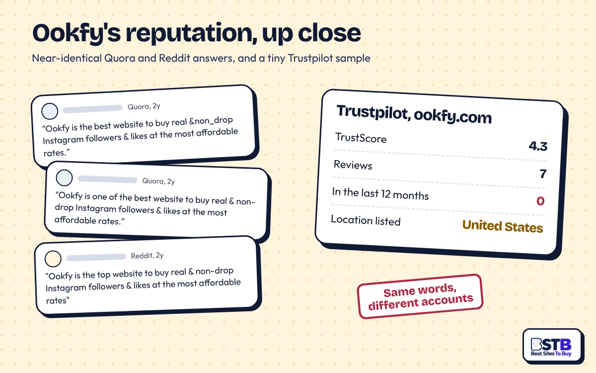 Ookfy reputation: near-identical Quora and Reddit answers beside a 4.3 Trustpilot score from 7 reviews