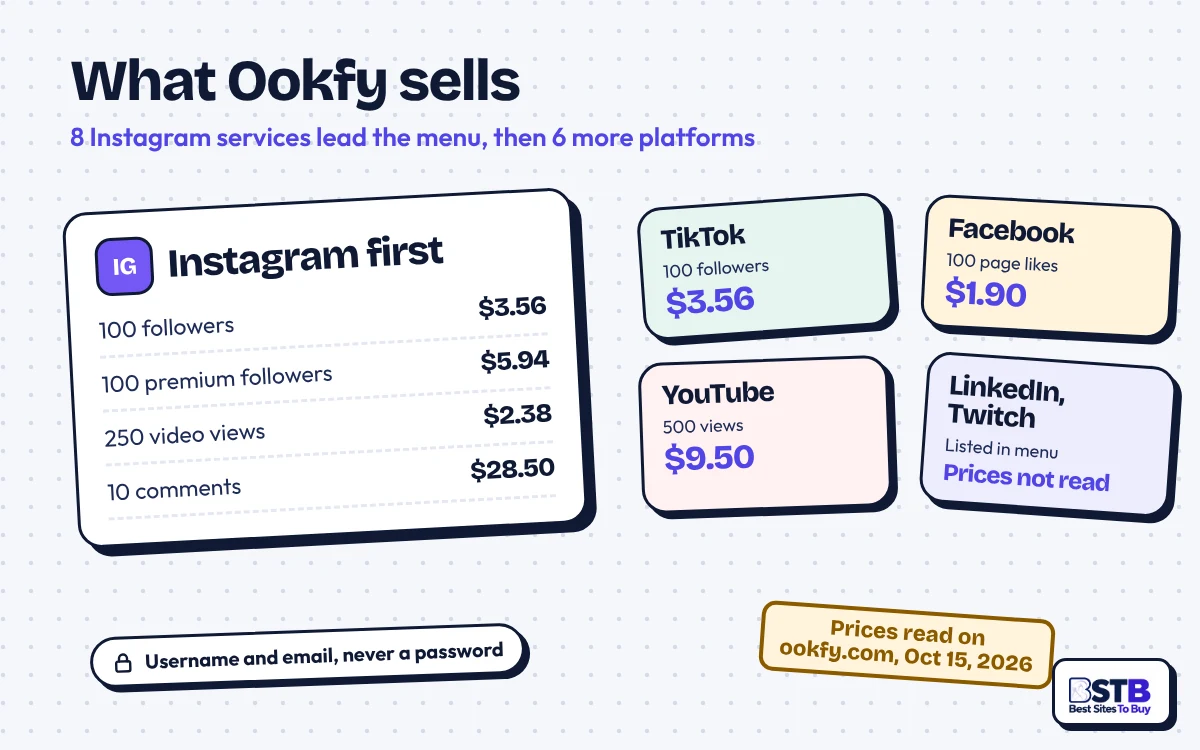 What Ookfy sells: Instagram followers, Premium followers, views and comments first, then TikTok, Facebook and YouTube