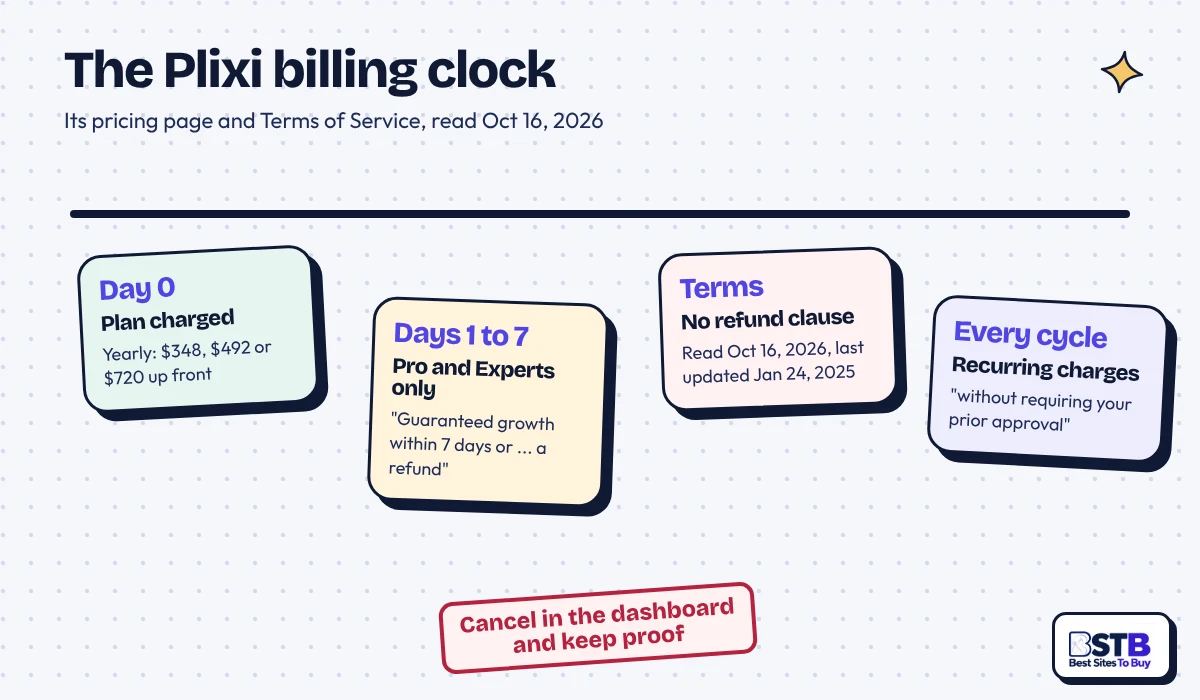 The Plixi Billing Clock Plixi billing timeline: yearly plan charged up front, 7-day guarantee on Pro and Experts, no refund clause in Terms