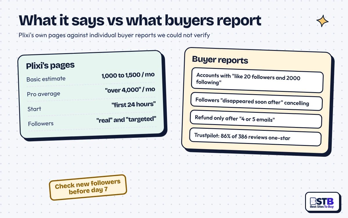 Plixi Estimates vs Buyer Reports Plixi follower estimates next to buyer reports of low-follower accounts, vanished followers and slow refunds