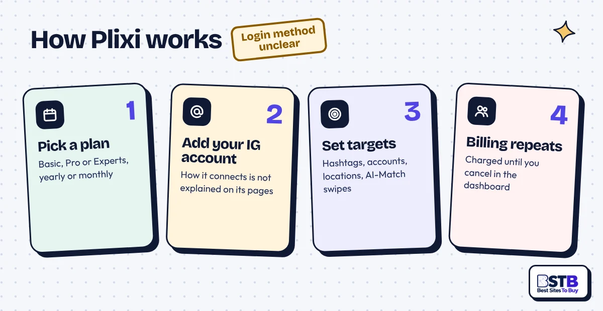 How Plixi Works in Four Steps How Plixi works in 4 steps: pick a plan, add your Instagram account, set targets, billing repeats