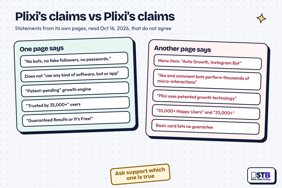 Plixi's Claims vs Plixi's Claims Plixi's own pages disagree: no bots vs an Instagram Bot product, patent-pending vs patented, 35,000+ vs 55,000+ users