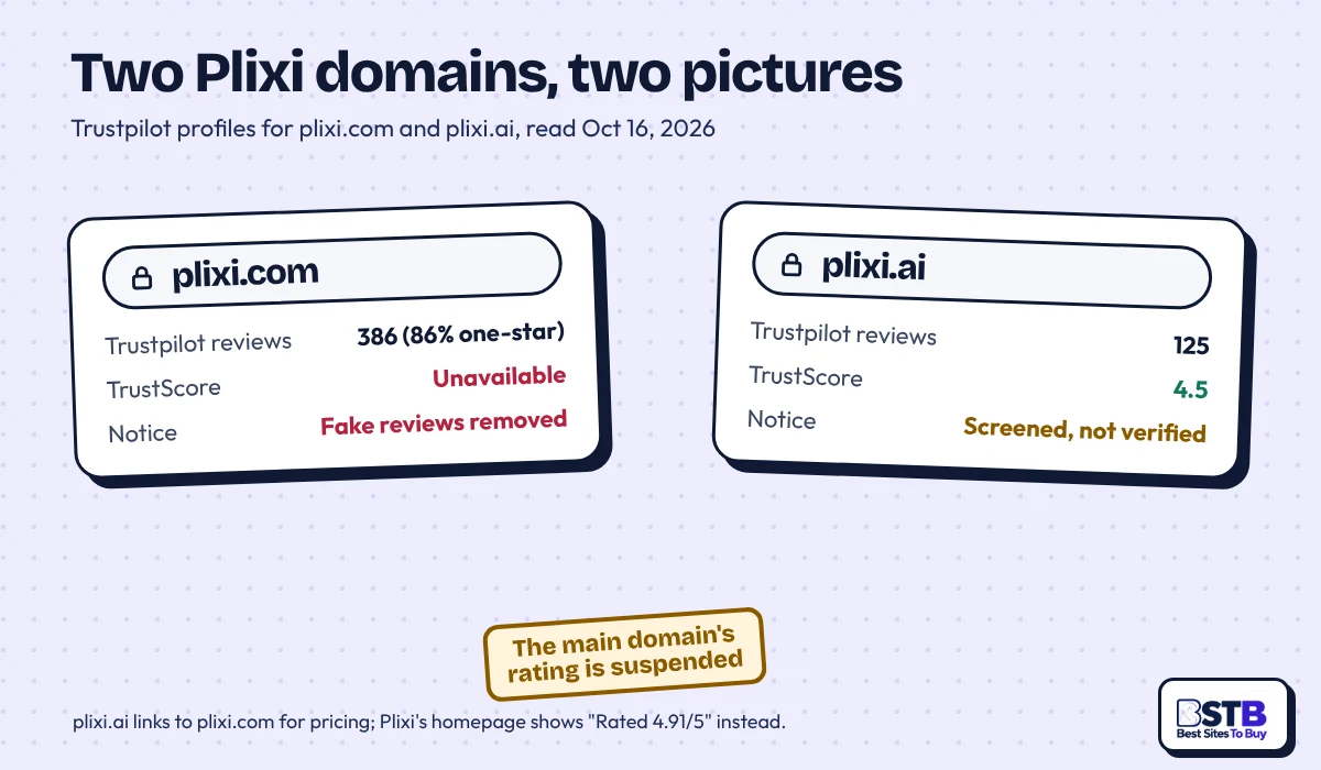 Plixi Trustpilot: Two Domains, Two Pictures Plixi Trustpilot profiles: plixi.com 386 reviews, 86% one-star, rating unavailable; plixi.ai 125 reviews, 4.5