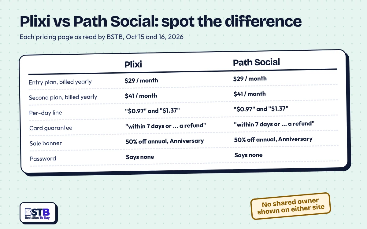 Plixi vs Path Social: Spot the Difference Plixi vs Path Social: same $29 and $41 yearly prices, same per-day lines, same 7-day refund wording and sale banner