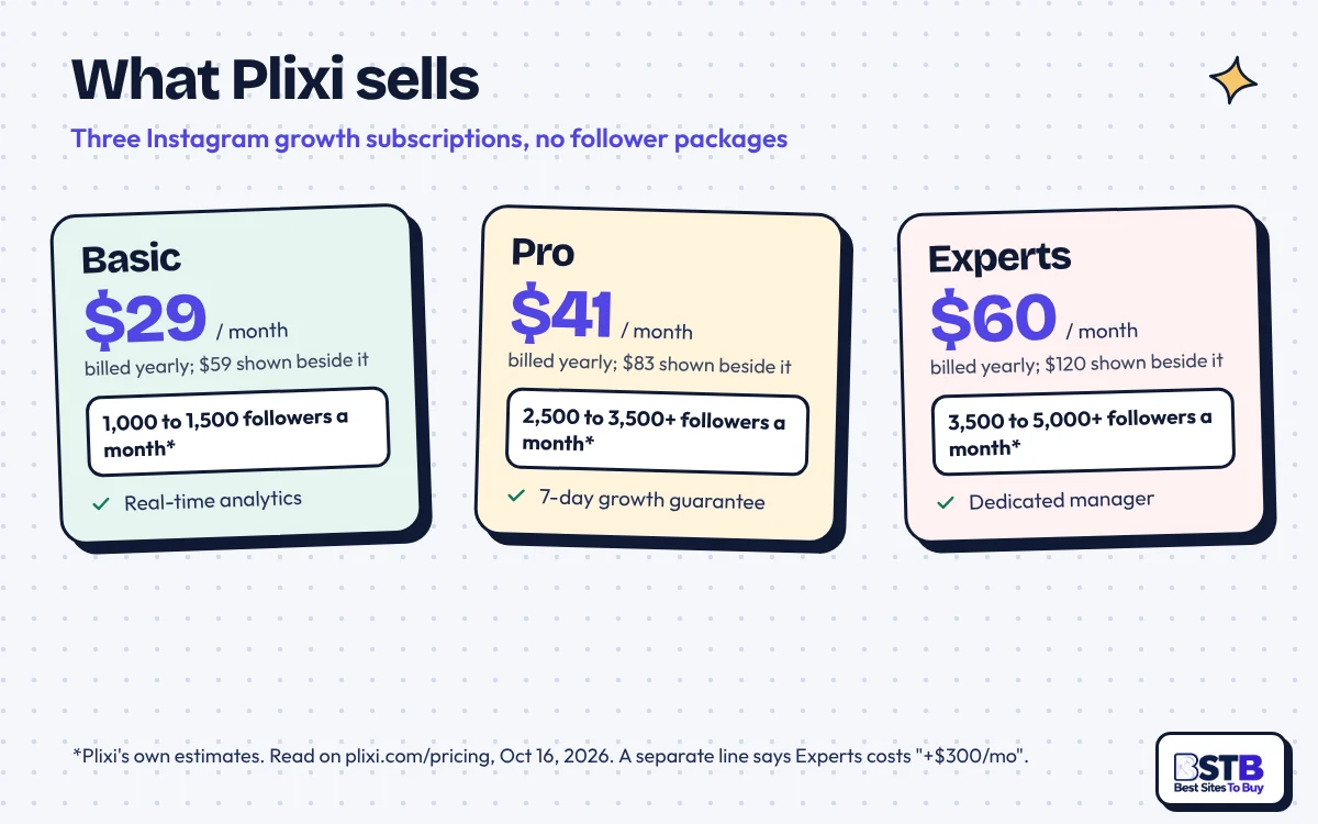 What Plixi Sells: Basic, Pro and Experts Plixi plans: Basic $29, Pro $41 and Experts $60 a month billed yearly, with follower estimates per plan