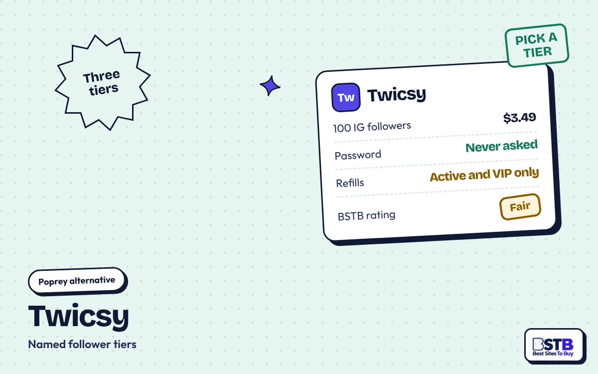 Poprey alternative Twicsy: 100 Instagram followers for $3.49, refills on Active and VIP tiers only, rated Fair
