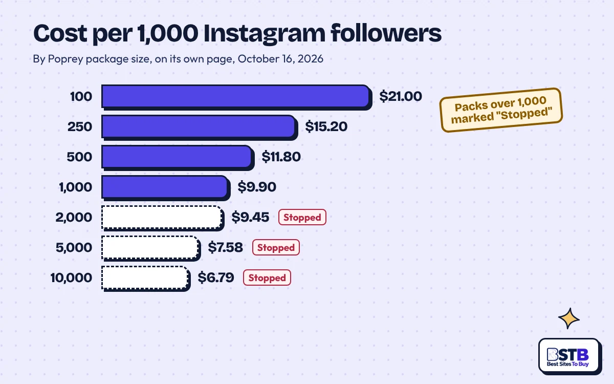 Poprey cost per 1,000 Instagram followers: $21 on the 100 pack to $9.90 on 1,000; larger packs Stopped