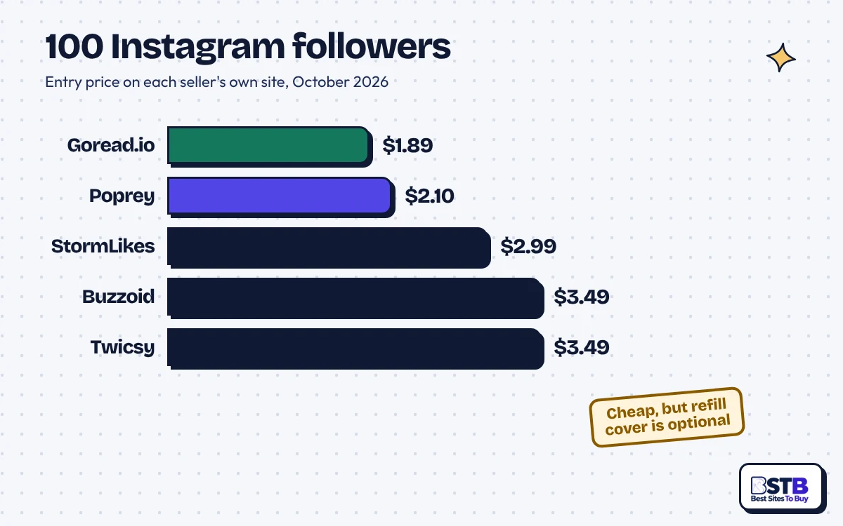 Bar chart of 100 Instagram followers: Goread.io $1.89, Poprey $2.10, StormLikes $2.99, Buzzoid and Twicsy $3.49