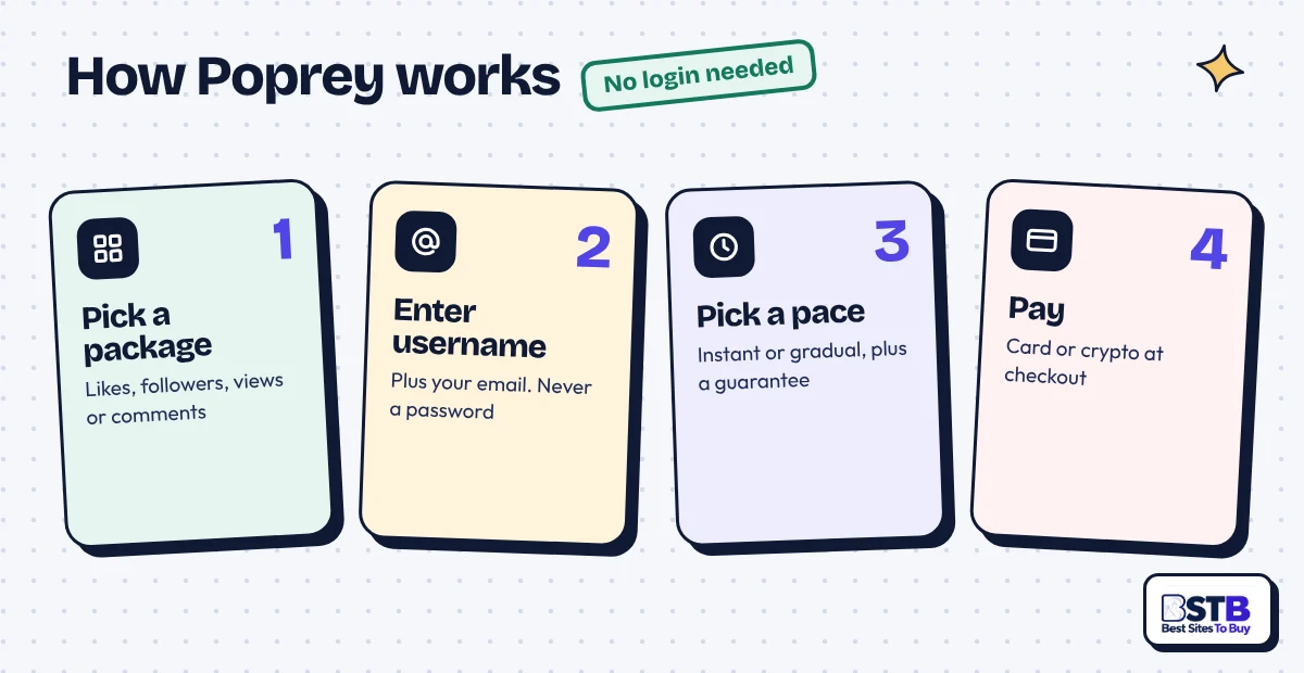 How Poprey works in 4 steps: pick a package, enter username and email, pick a pace, pay
