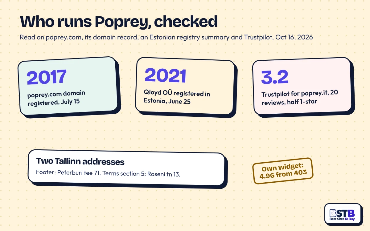 Poprey company check: domain from 2017, Qloyd OU registered 2021, two Tallinn addresses, Trustpilot 3.2