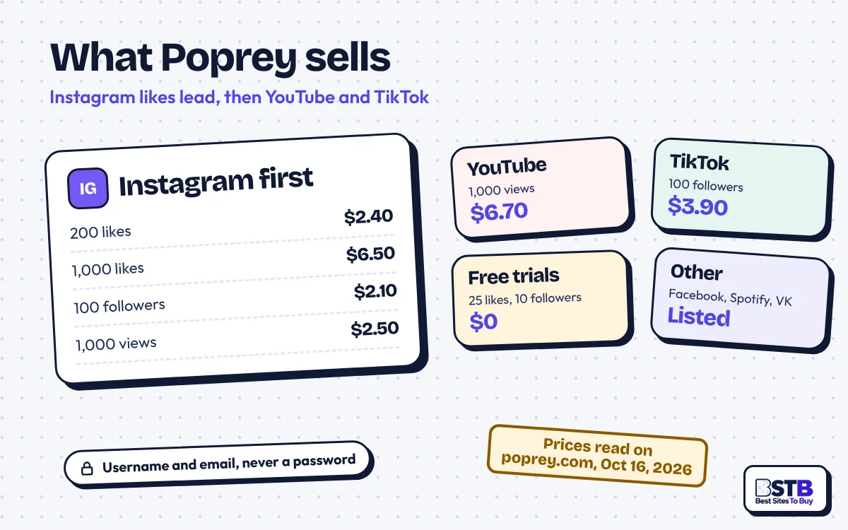 What Poprey sells: Instagram likes, followers and views first, then YouTube, TikTok and free trials