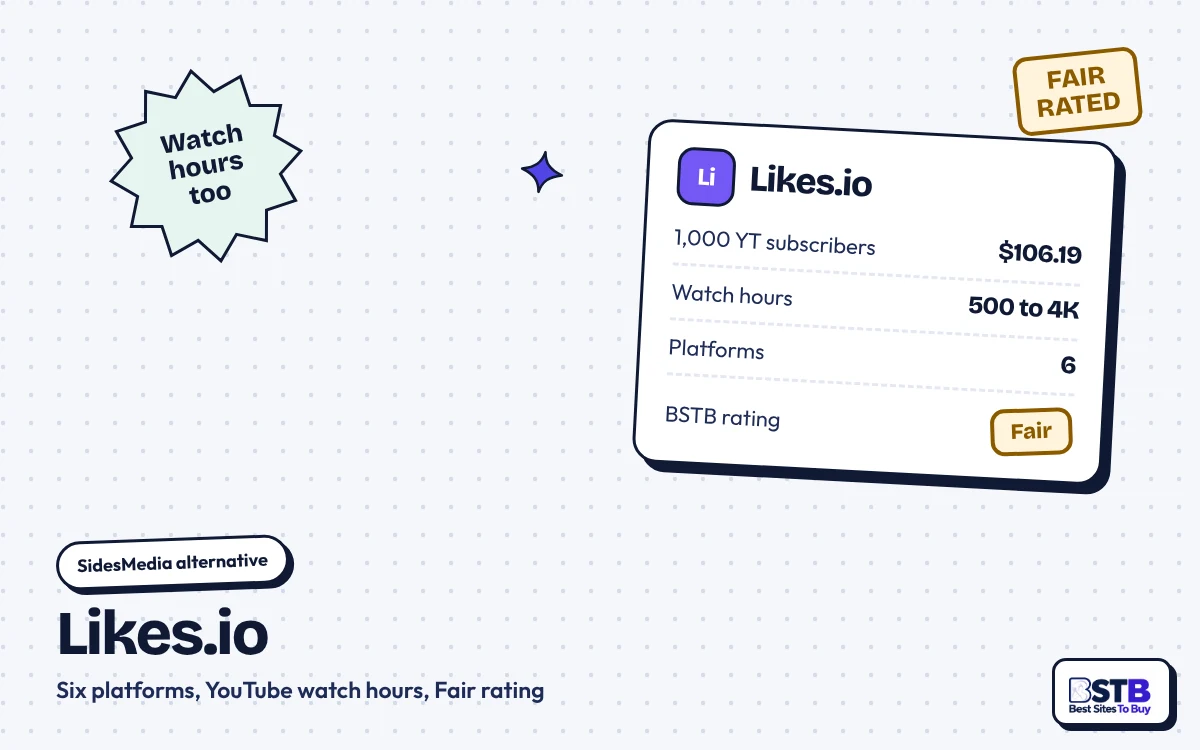 SidesMedia alternative Likes.io: 1,000 YouTube subscribers for $106.19, watch hours 500 to 4K, rated Fair
