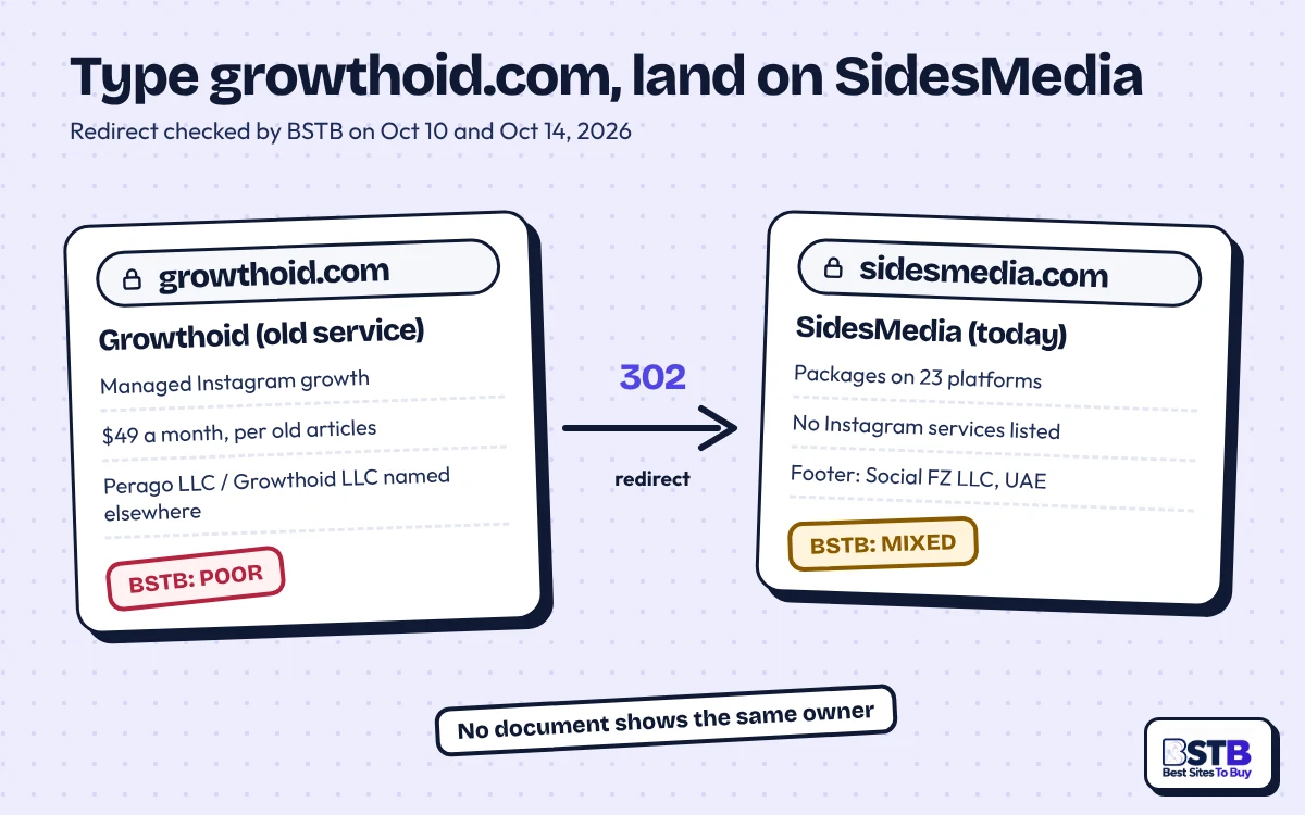 growthoid.com 302 redirect to sidesmedia.com: old Growthoid service rated Poor, SidesMedia store rated Mixed