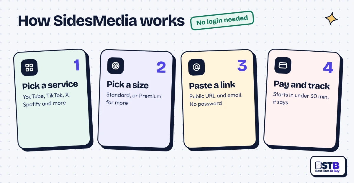 How SidesMedia works in 4 steps: pick a service, pick a size, paste a public link and email, pay and track