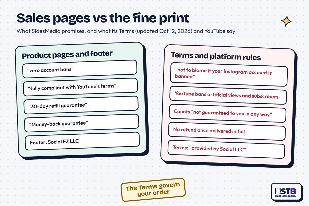 SidesMedia sales promises vs its Terms: zero bans, YouTube compliance and refill claims against the fine print