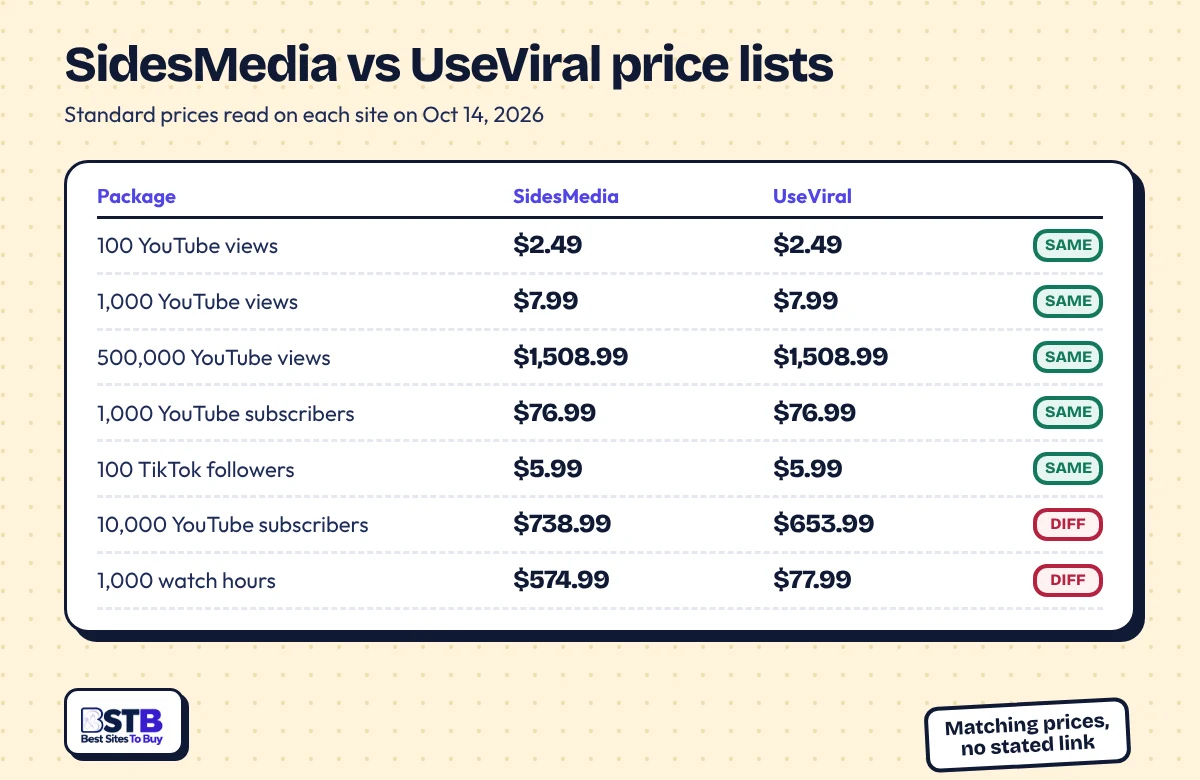 SidesMedia vs UseViral price lists: same YouTube view and subscriber prices, different watch-hour prices