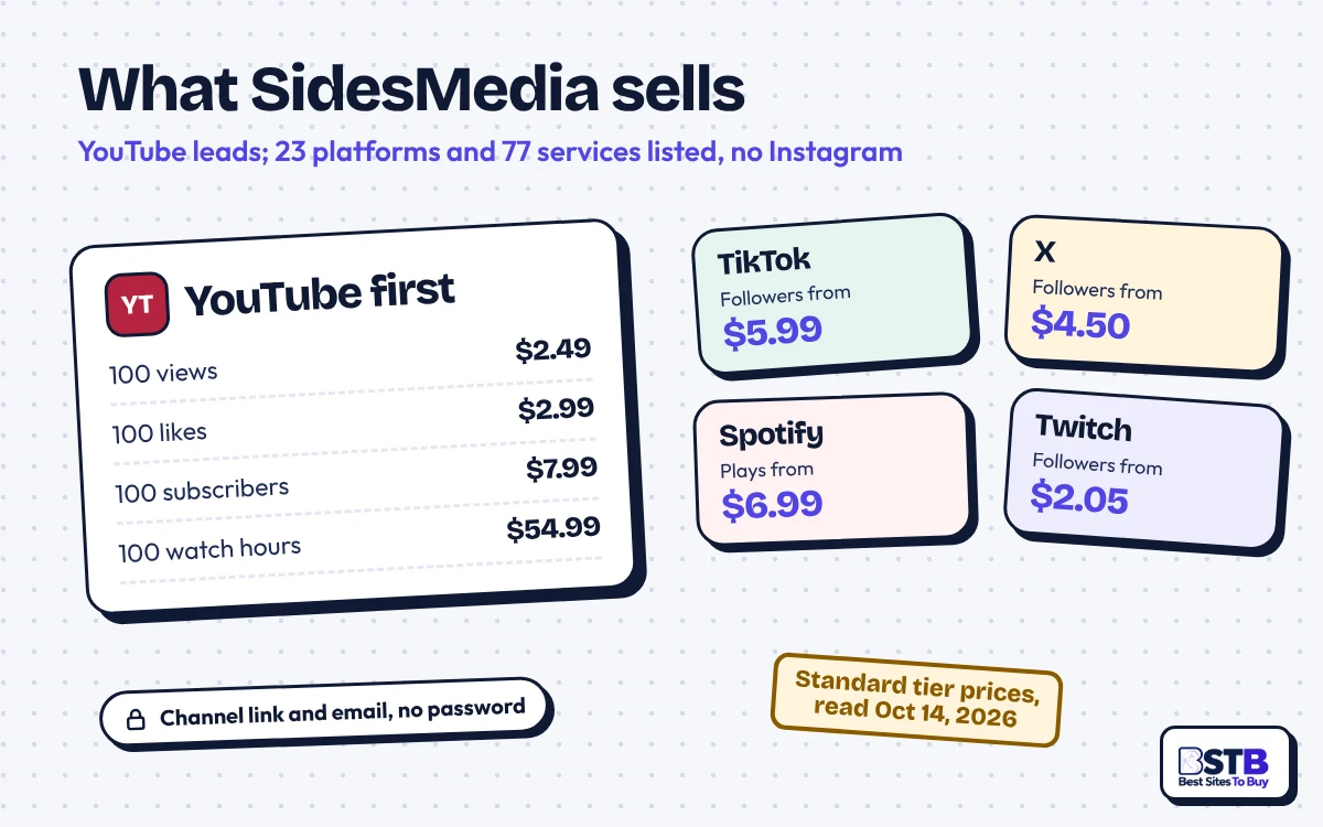 What SidesMedia sells: YouTube views, likes, subscribers and watch hours first, then TikTok, X, Spotify, Twitch