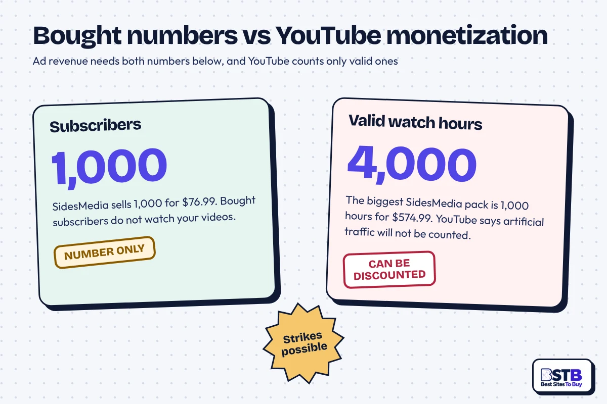 YouTube monetization needs 1,000 subscribers and 4,000 valid watch hours; SidesMedia sells both, but they may not count