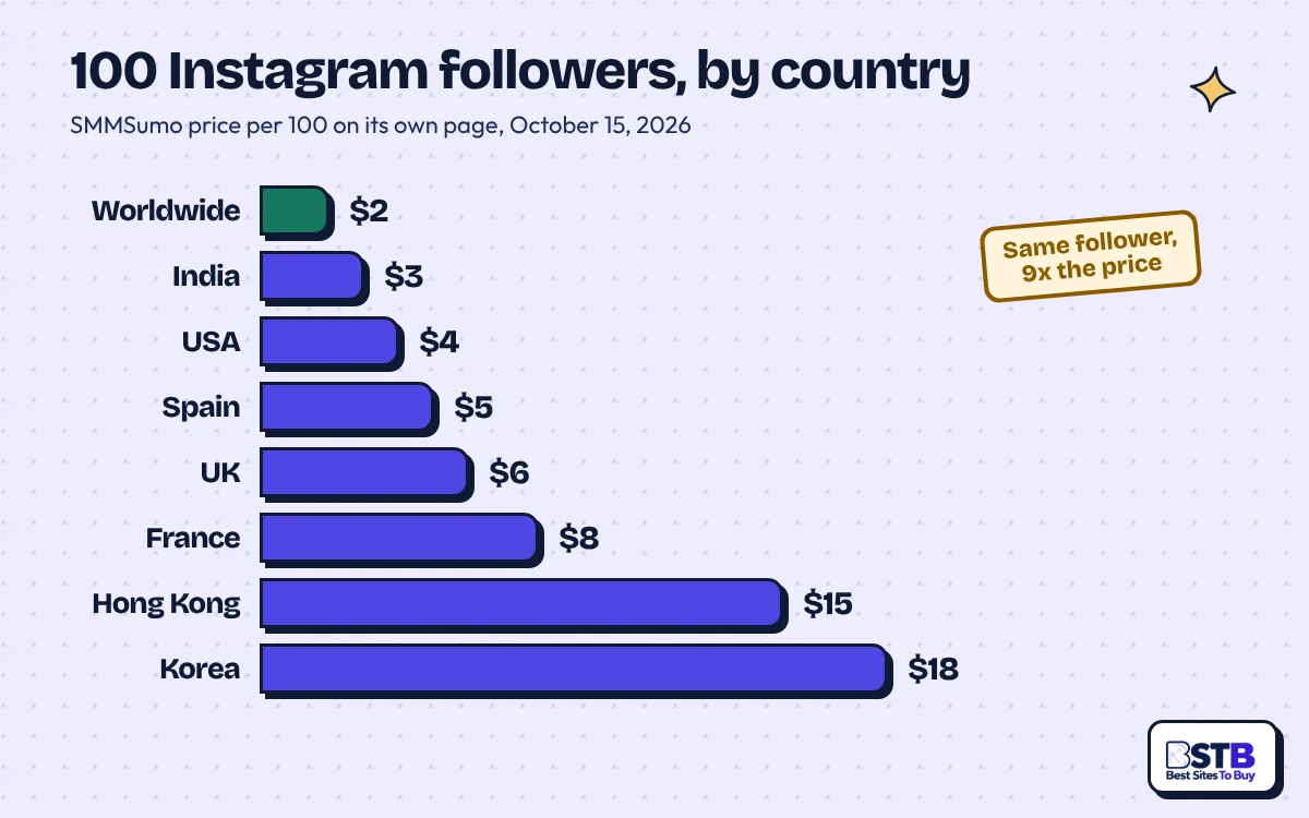 SMMSumo price for 100 Instagram followers by country: Worldwide $2, USA $4, UK $6, Korea $18