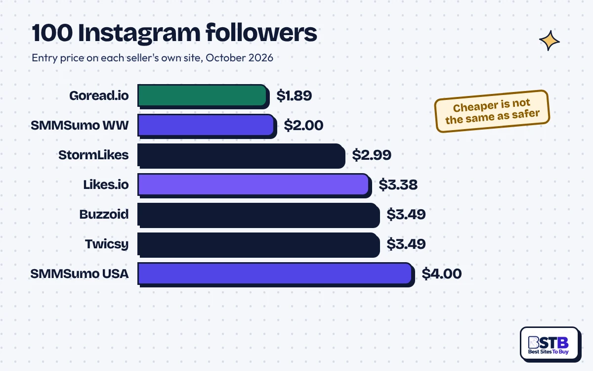 Bar chart of 100 Instagram followers: Goread.io $1.89, SMMSumo $2 Worldwide, StormLikes $2.99, SMMSumo USA $4