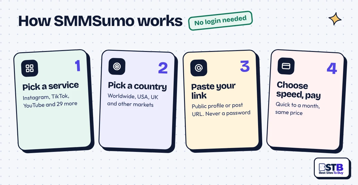 How SMMSumo works in 4 steps: pick a service, pick a country, paste a public link, choose speed and pay
