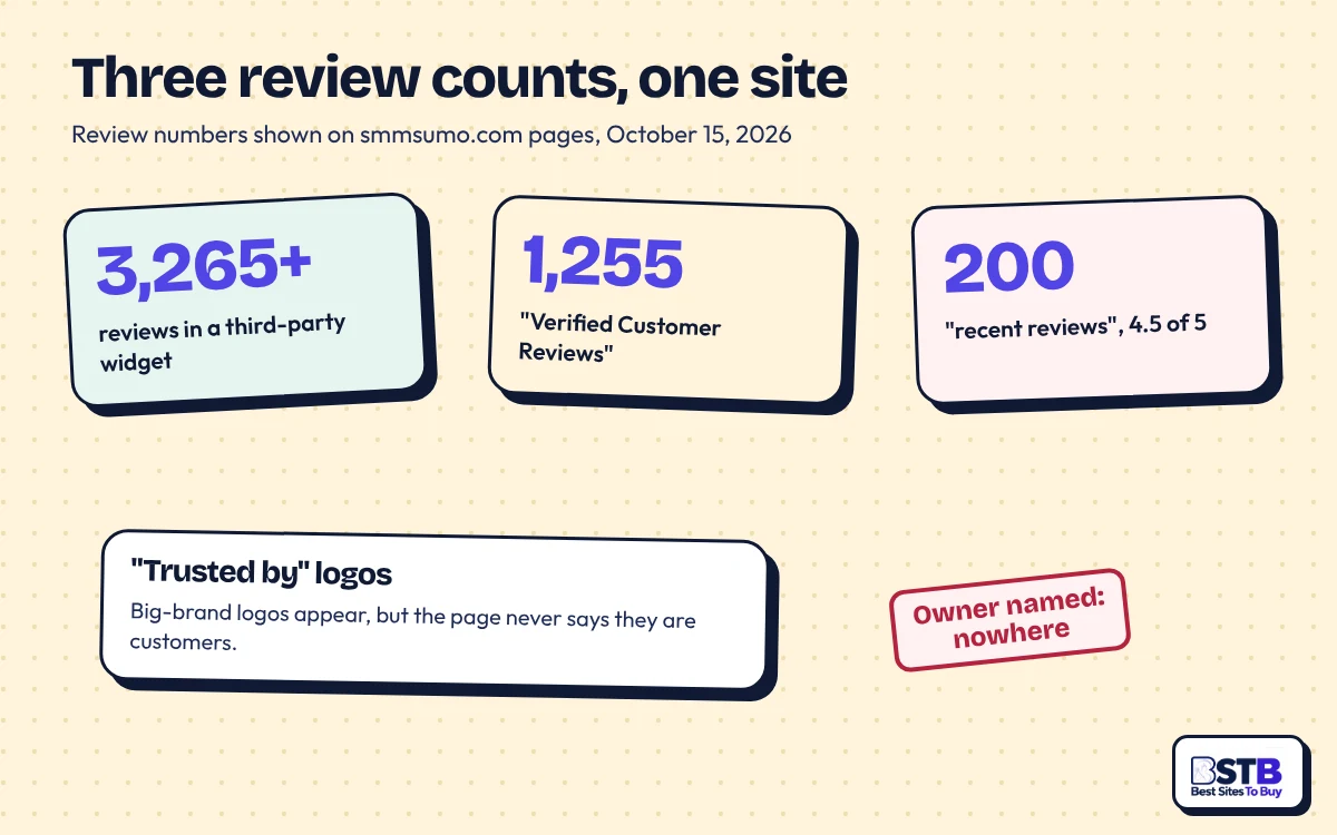 Three SMMSumo review counts on its own site: 3,265+, 1,255 and 200, plus Trusted by logos and no owner named