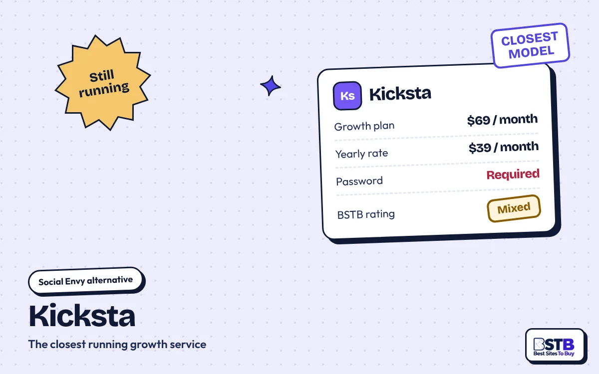 Social Envy alternative Kicksta: Growth plan $69 a month, $39 on yearly billing, password required, rated Mixed