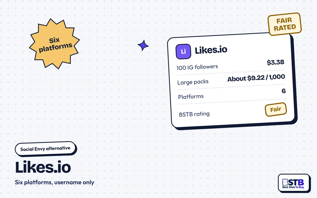 Social Envy alternative Likes.io: 100 Instagram followers for $3.38, about $9.22 per 1,000 on large packs, rated Fair