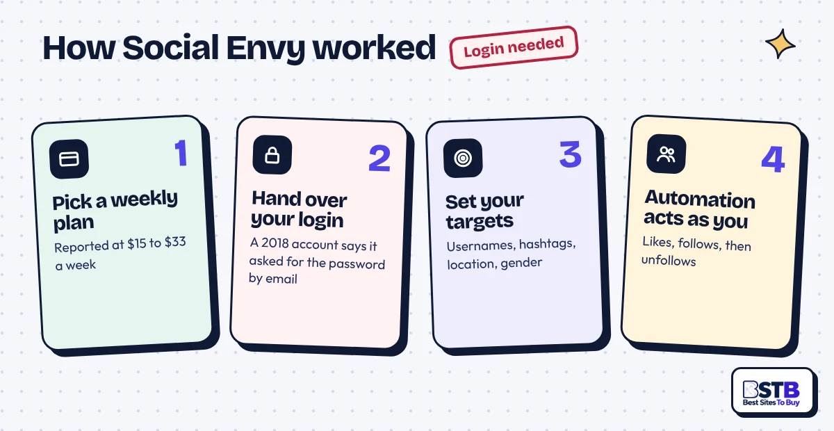 How Social Envy worked: weekly plan, Instagram login handed over, targets set, automation likes and follows as you