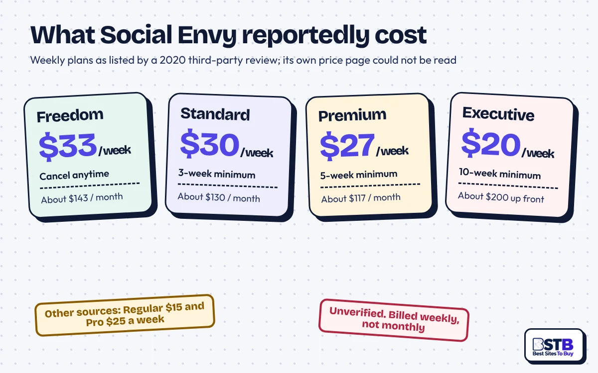 Social Envy pricing as reported: Freedom $33, Standard $30, Premium $27 and Executive $20 a week, with minimum terms