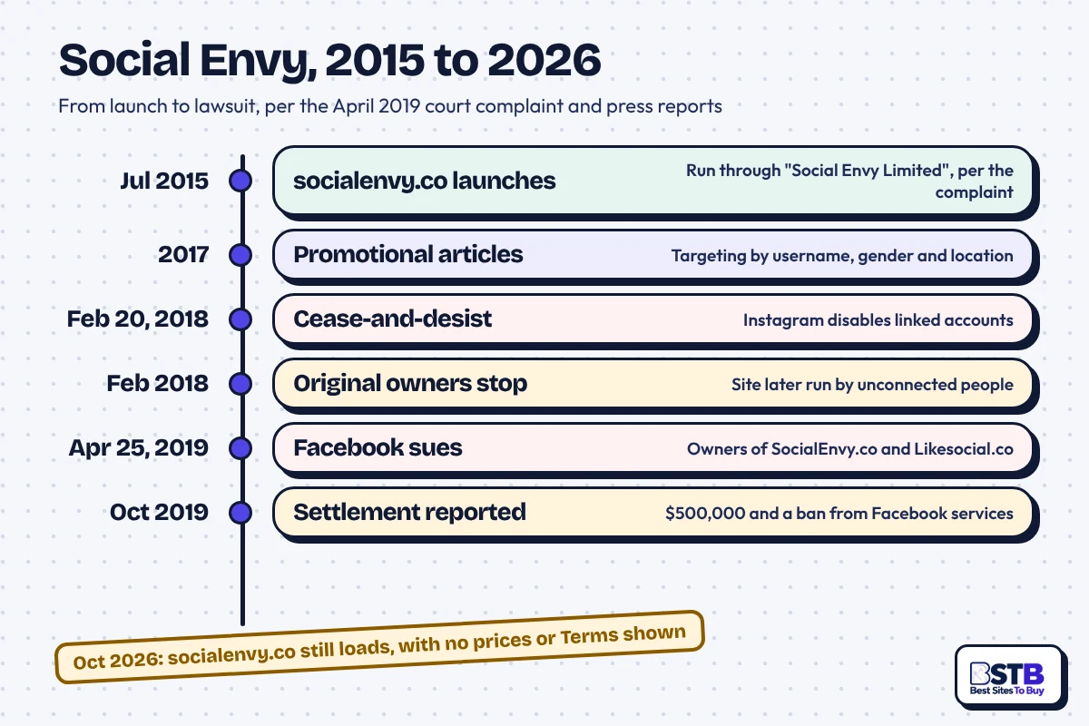 Social Envy timeline: launched July 2015, cease-and-desist Feb 2018, Facebook lawsuit April 2019, settled October 2019