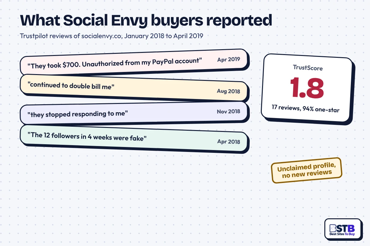 Social Envy Trustpilot complaints 2018 to 2019: unauthorized PayPal charge, double billing, no reply, fake followers